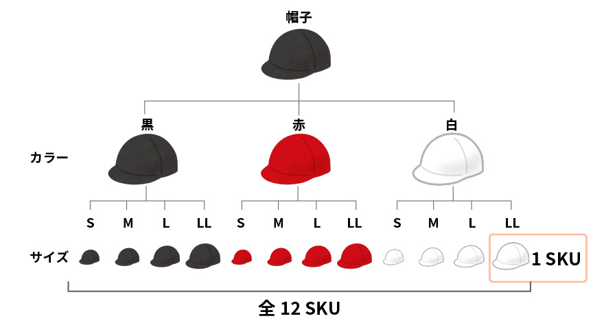 SKUとは