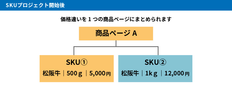 プロジェクト移行後