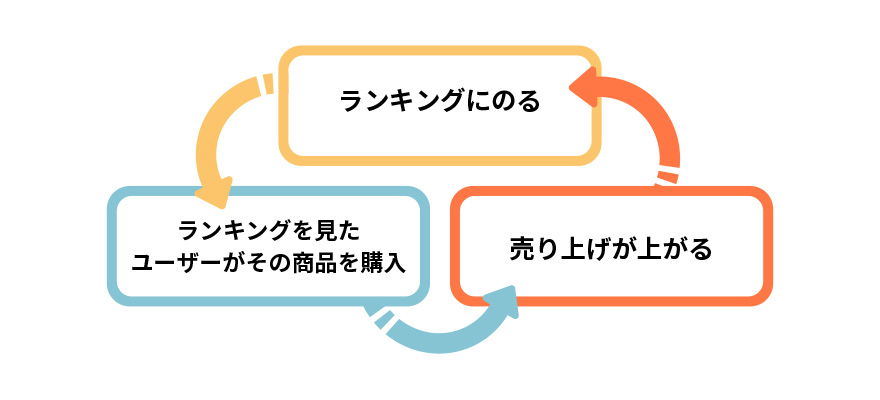 サイクル