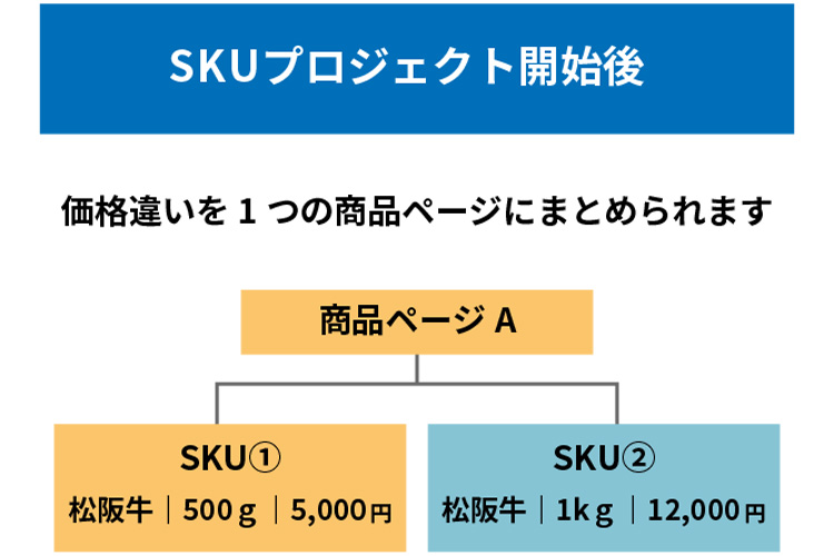 プロジェクト移行後