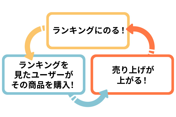 サイクル
