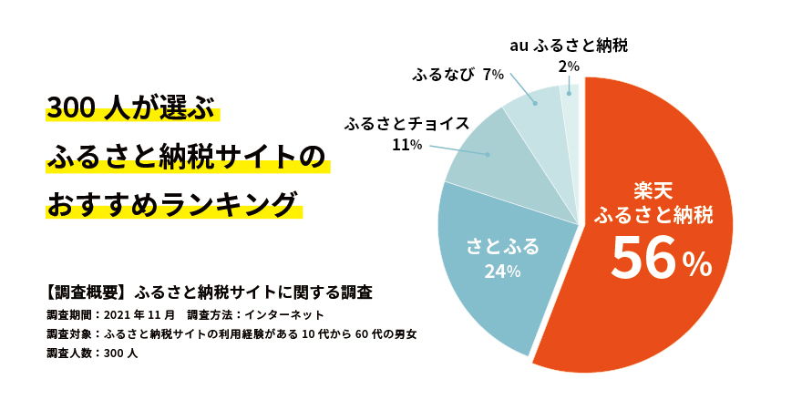 ふるさと納税ランキング