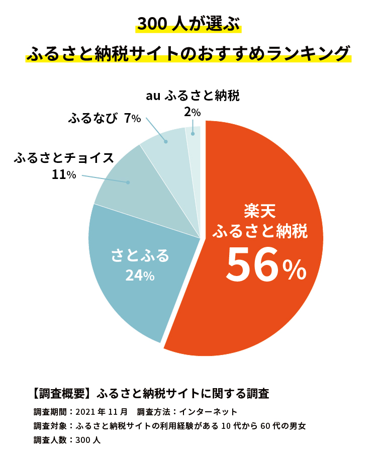 ふるさと納税ランキング