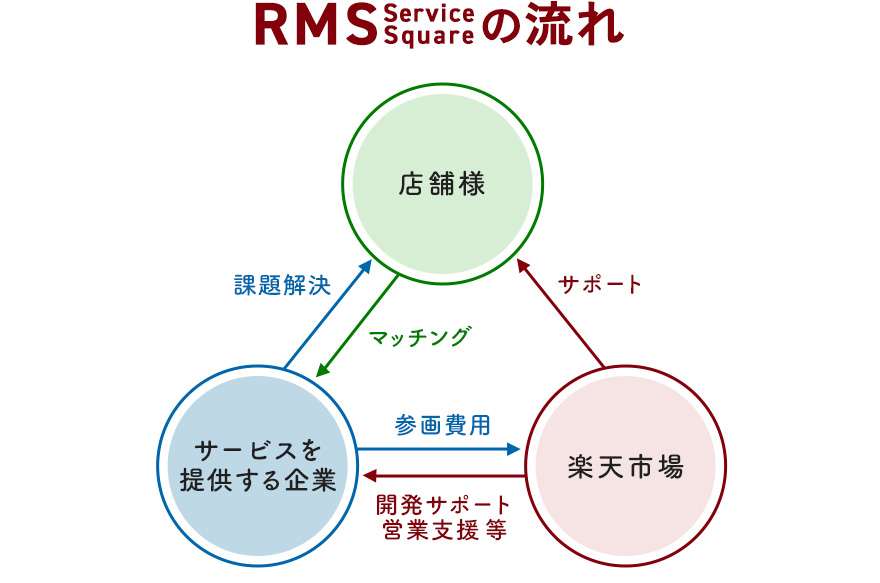 サービススクエアの流れ