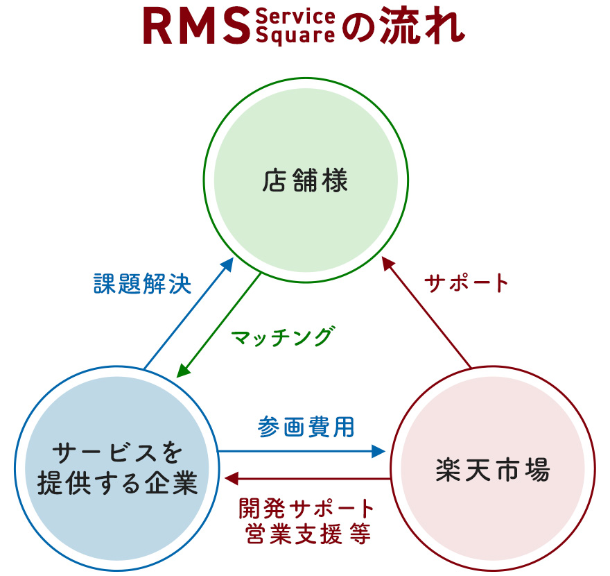 サービススクエアの流れ